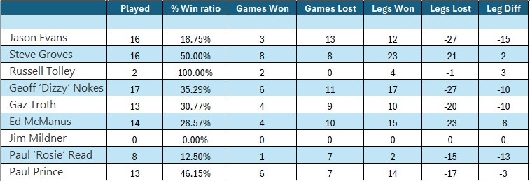 Player Stats BDL Winter Leaguw 25 26