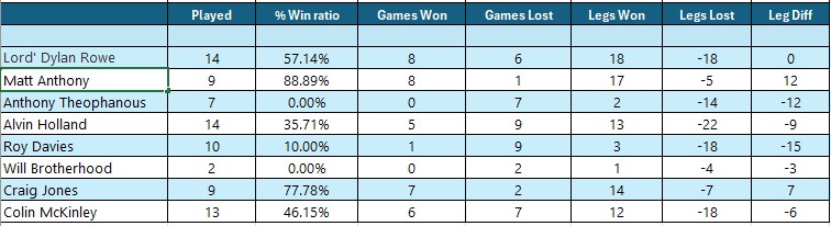 B Team Player Stats Winter 25 26